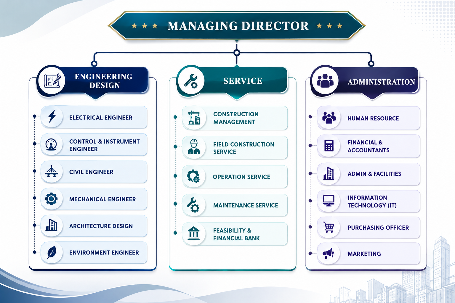 Organization Chart